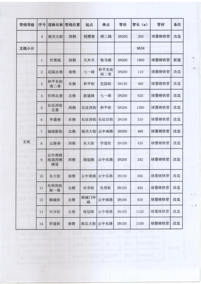 忻發(fā)改審批發(fā)[2017]3號-關(guān)于忻州城區(qū)2017年供水管網(wǎng)（新建、改造）工程項目核準的批復(fù)4 副本.jpg